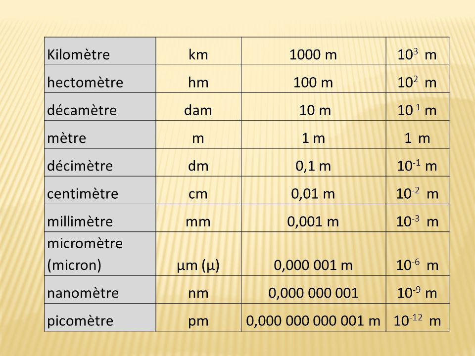 Metre centimetre 2025 millimetre micrometre nanometre